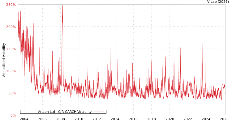 graph of Artson Ltd GJR-GARCH
