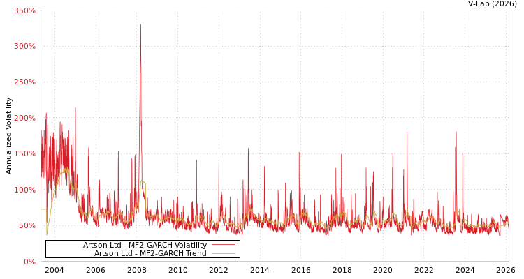 graph of Artson Ltd MF2-GARCH