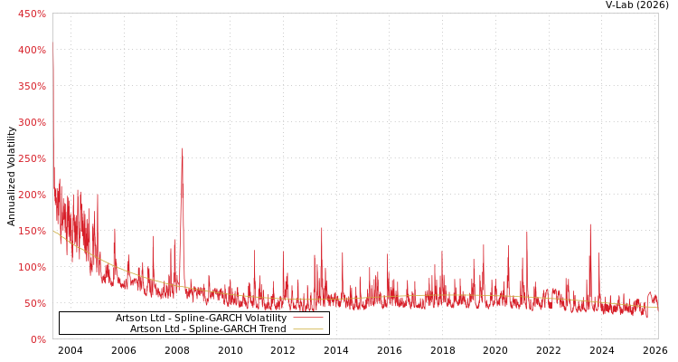 graph of Artson Ltd SGARCH