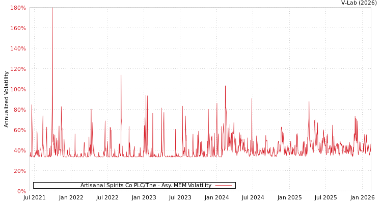 graph of Artisanal Spirits Co PLC/The AMEM