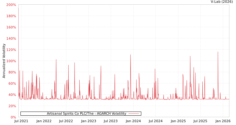 graph of Artisanal Spirits Co PLC/The AGARCH