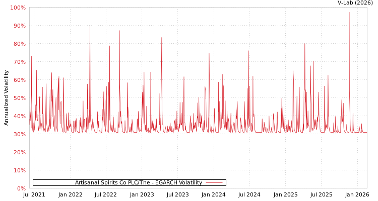 graph of Artisanal Spirits Co PLC/The EGARCH