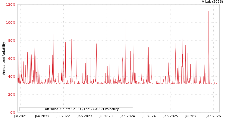 graph of Artisanal Spirits Co PLC/The GARCH
