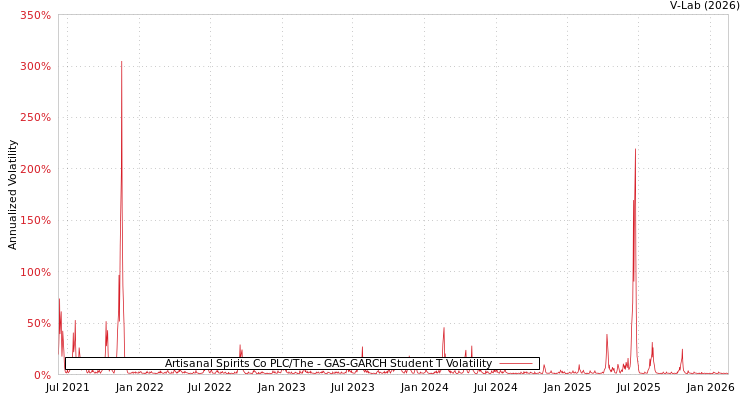 graph of Artisanal Spirits Co PLC/The GAS-GARCH-T