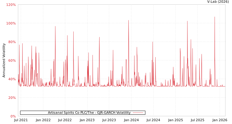 graph of Artisanal Spirits Co PLC/The GJR-GARCH