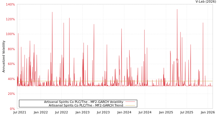 graph of Artisanal Spirits Co PLC/The MF2-GARCH