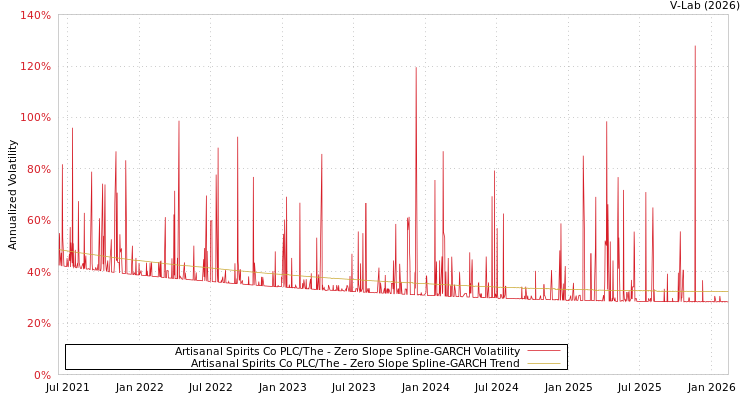 graph of Artisanal Spirits Co PLC/The S0GARCH