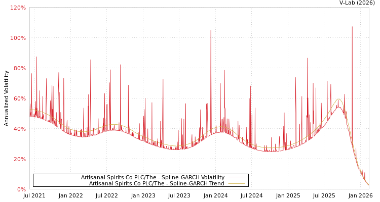 graph of Artisanal Spirits Co PLC/The SGARCH
