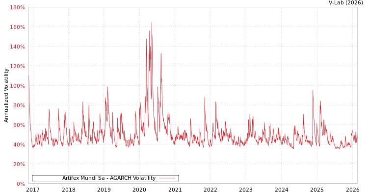 graph of Artifex Mundi Sa AGARCH