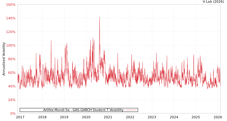 graph of Artifex Mundi Sa GAS-GARCH-T