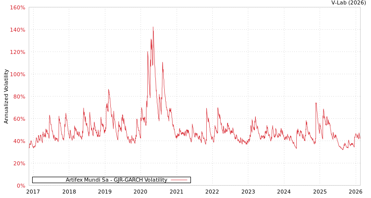 graph of Artifex Mundi Sa GJR-GARCH