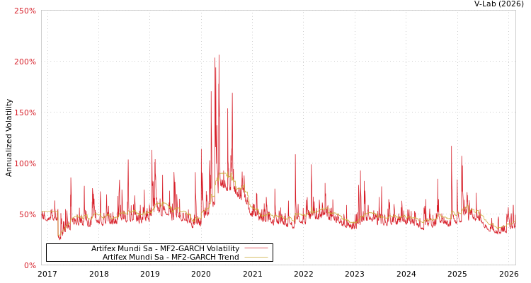 graph of Artifex Mundi Sa MF2-GARCH