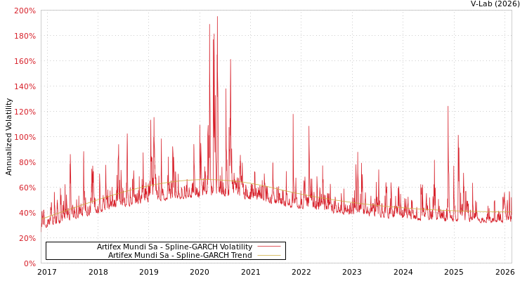 graph of Artifex Mundi Sa SGARCH