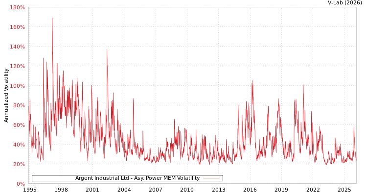 graph of Argent Industrial Ltd APMEM