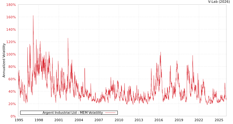 graph of Argent Industrial Ltd MEM