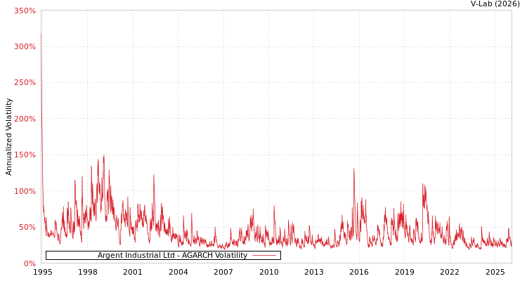 graph of Argent Industrial Ltd AGARCH