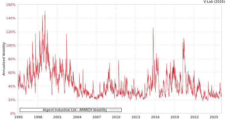 graph of Argent Industrial Ltd APARCH