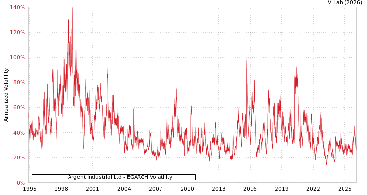 graph of Argent Industrial Ltd EGARCH