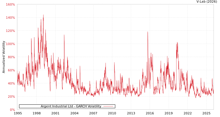 graph of Argent Industrial Ltd GARCH