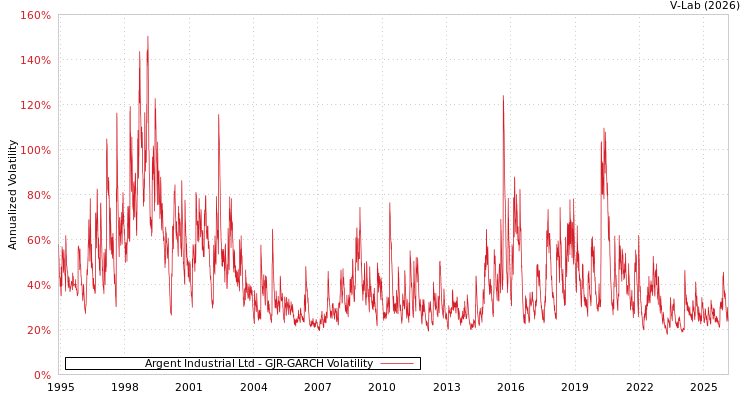 graph of Argent Industrial Ltd GJR-GARCH