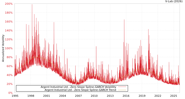 graph of Argent Industrial Ltd S0GARCH