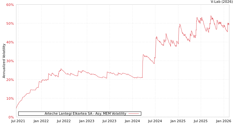 graph of Arteche Lantegi Elkartea SA AMEM