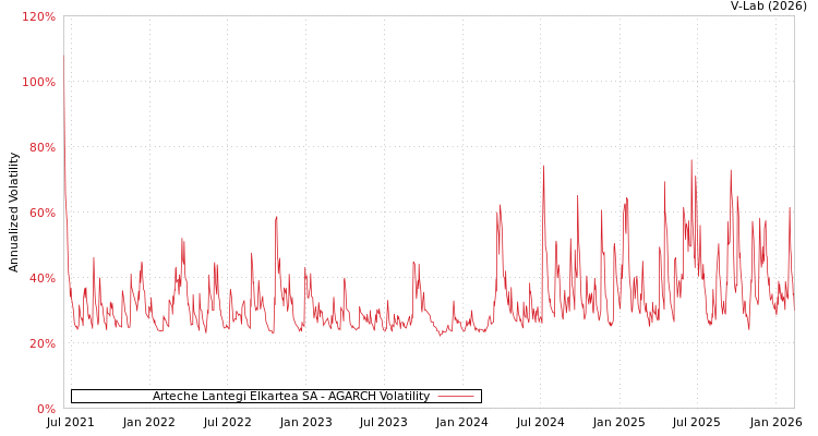 graph of Arteche Lantegi Elkartea SA AGARCH