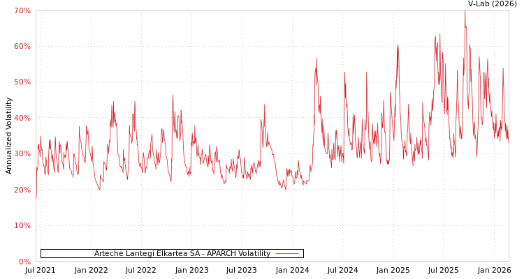 graph of Arteche Lantegi Elkartea SA APARCH