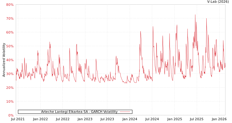 graph of Arteche Lantegi Elkartea SA GARCH