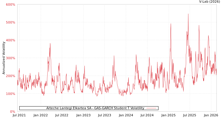graph of Arteche Lantegi Elkartea SA GAS-GARCH-T