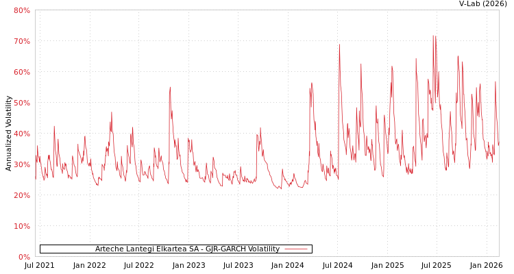 graph of Arteche Lantegi Elkartea SA GJR-GARCH