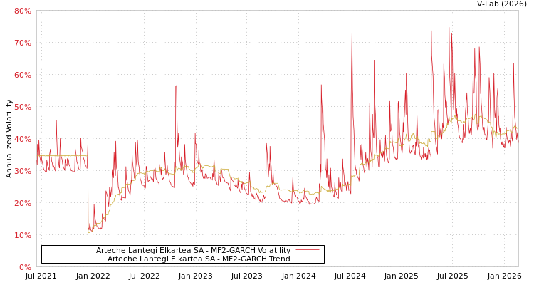 graph of Arteche Lantegi Elkartea SA MF2-GARCH