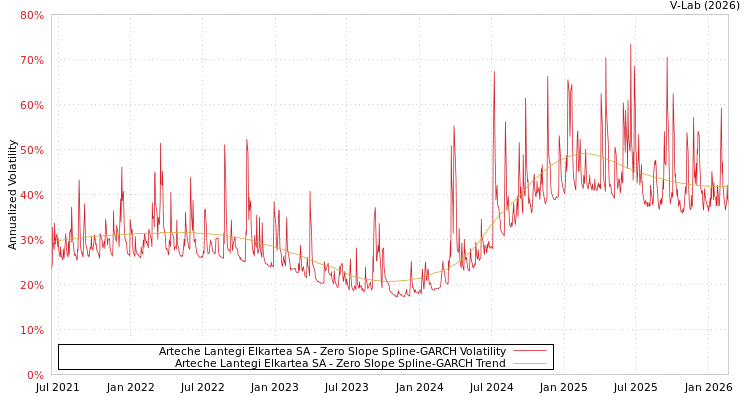 graph of Arteche Lantegi Elkartea SA S0GARCH