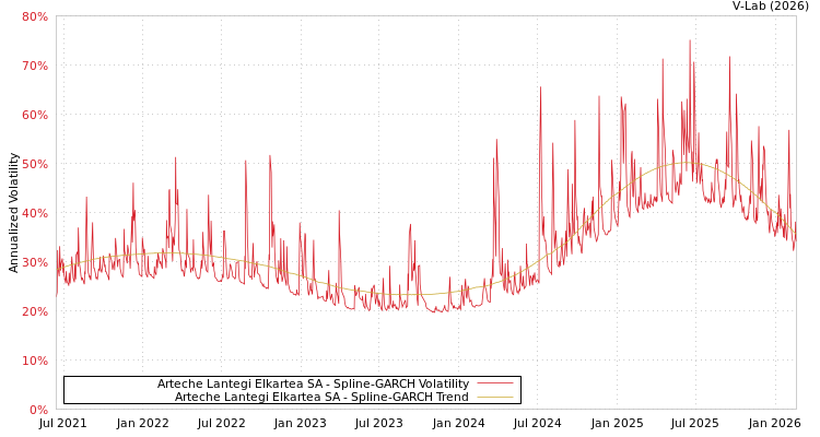 graph of Arteche Lantegi Elkartea SA SGARCH