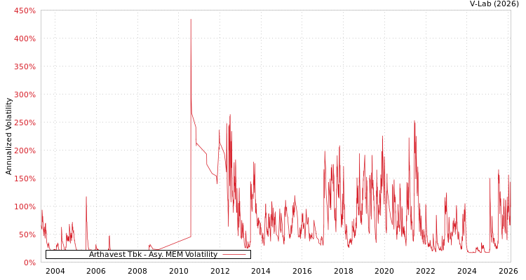 graph of Arthavest Tbk AMEM