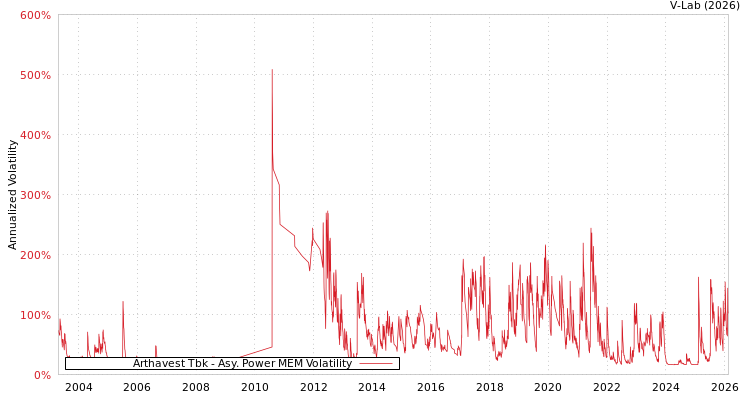 graph of Arthavest Tbk APMEM