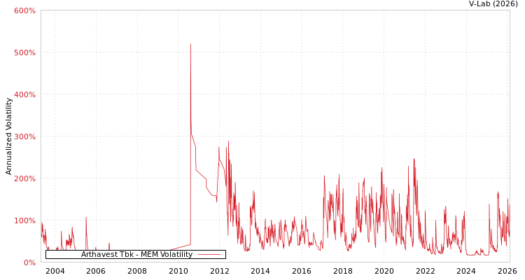 graph of Arthavest Tbk MEM
