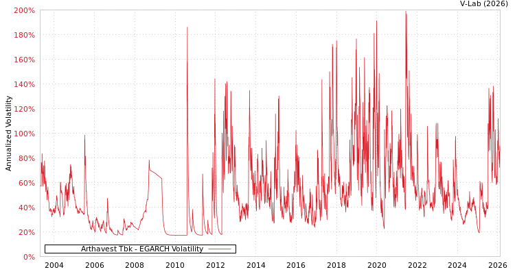 graph of Arthavest Tbk EGARCH