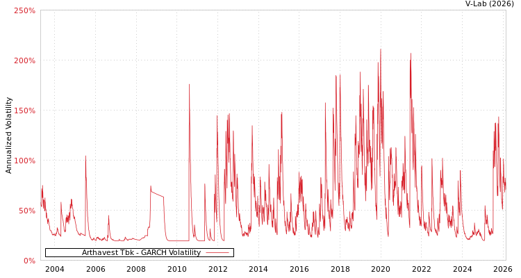 graph of Arthavest Tbk GARCH