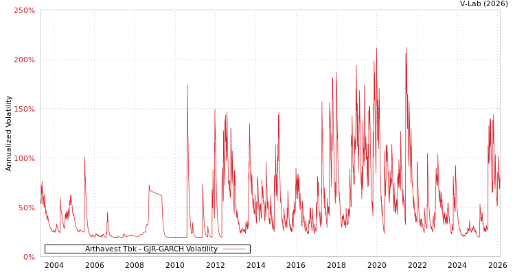 graph of Arthavest Tbk GJR-GARCH