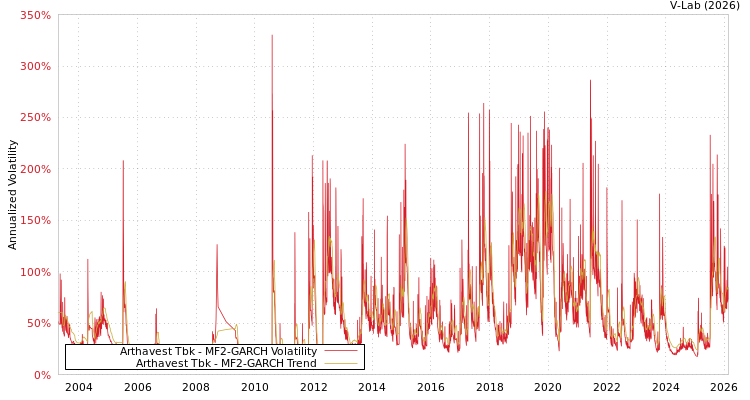 graph of Arthavest Tbk MF2-GARCH