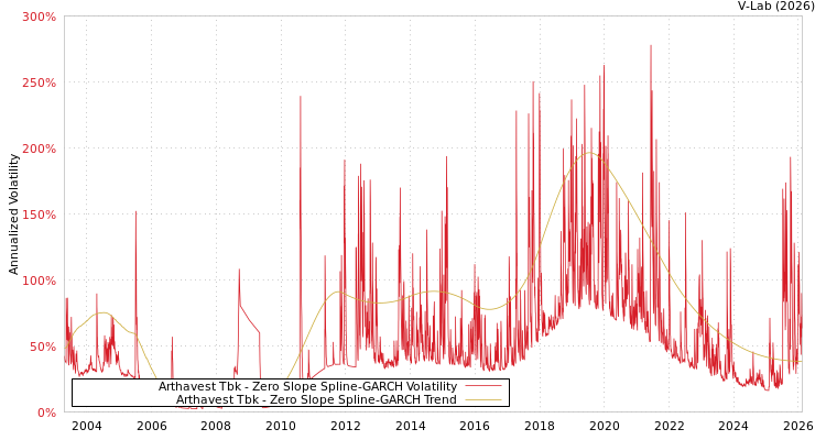 graph of Arthavest Tbk S0GARCH