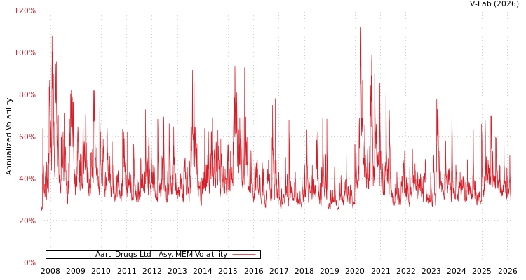 graph of Aarti Drugs Ltd AMEM