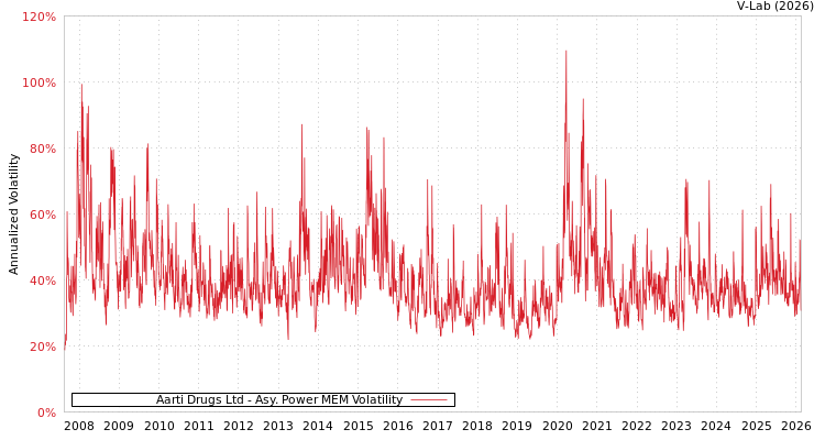graph of Aarti Drugs Ltd APMEM