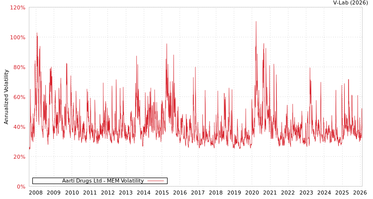 graph of Aarti Drugs Ltd MEM