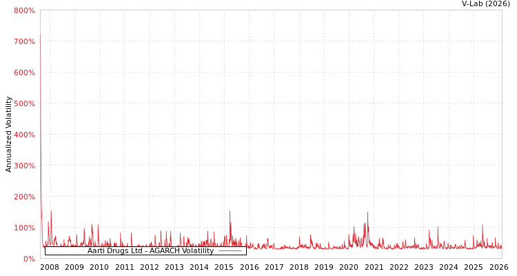 graph of Aarti Drugs Ltd AGARCH
