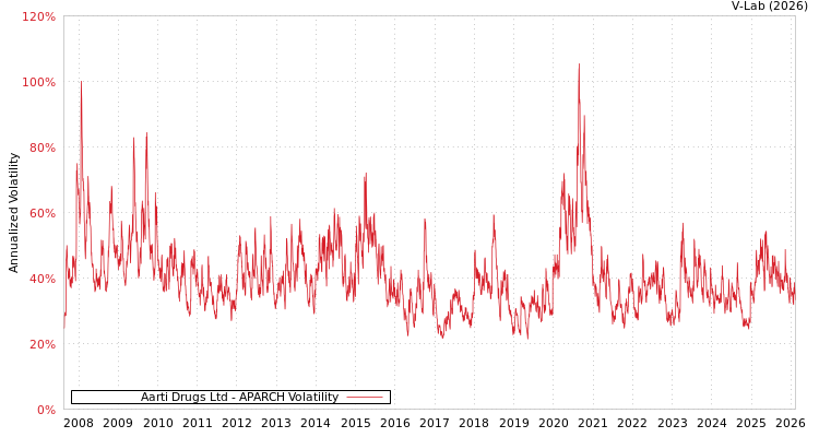 graph of Aarti Drugs Ltd APARCH