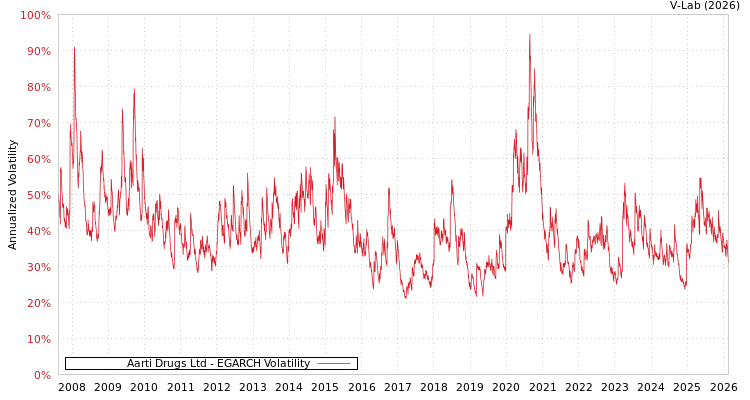 graph of Aarti Drugs Ltd EGARCH