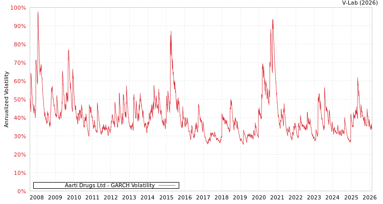 graph of Aarti Drugs Ltd GARCH