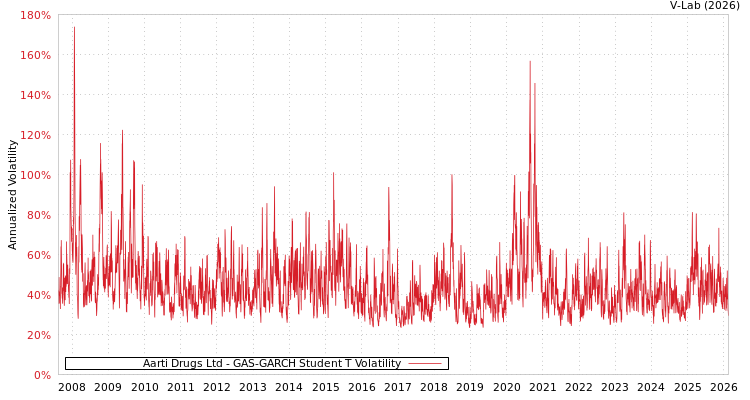 graph of Aarti Drugs Ltd GAS-GARCH-T